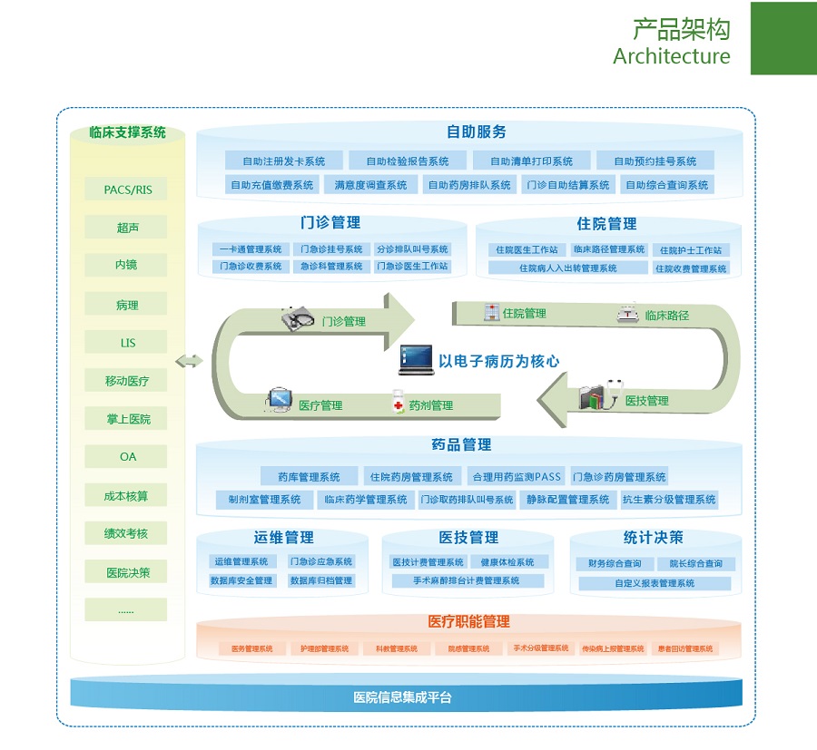 環(huán)球軟件智慧醫(yī)院HIS系統(tǒng)架構圖
