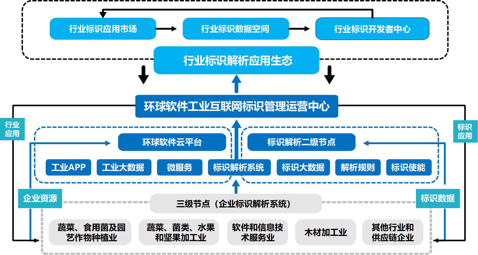 環(huán)球軟件工業(yè)互聯(lián)網(wǎng)標(biāo)識解析綜合型二級節(jié)點(diǎn)建設(shè)能力通關(guān)過專家評估